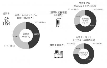 業界横断 副業コンプライアンス調査を実施、副業トラ