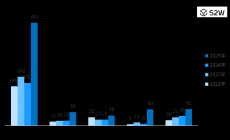 S2W、日本のランサムウェア被害、アジア3年連続最多　