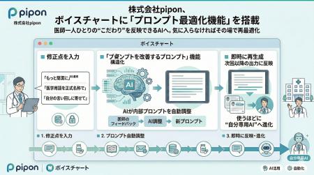 株式会社pipon、ボイスチャートに「プロンプト最適化