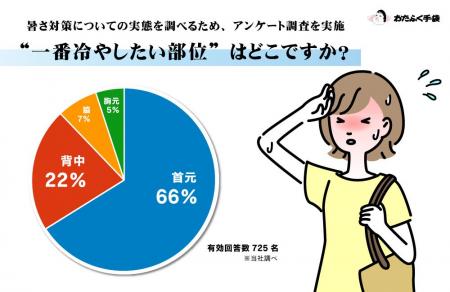 猛暑対策 「一番冷やしたいのは首」 66％！725人調査