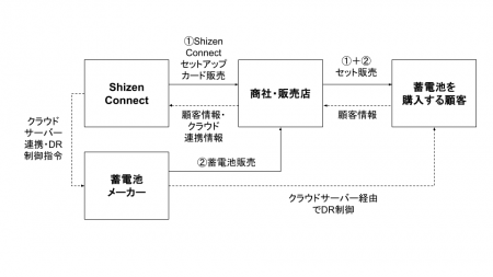 Shizen Connect、家庭用蓄電池のDR補助金活用を機器不