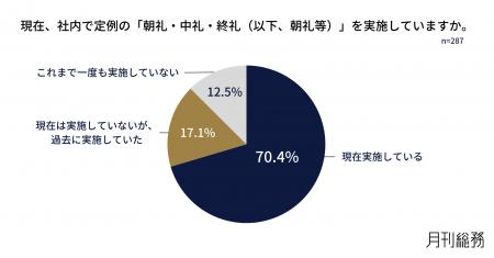7割超の企業が朝礼を実施。情報共有中心の運用が定着