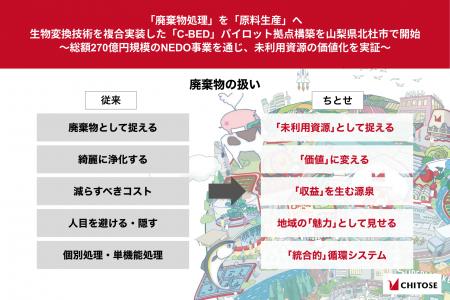 「廃棄物処理」を「原料生産」へ。生物変換技術を複合