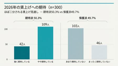 【春闘300人調査】賃上げ期待派と慎重派は50%拮抗、9