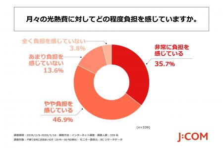 戸建て住宅にお住まいの方の3人に1人以上が光熱費の節
