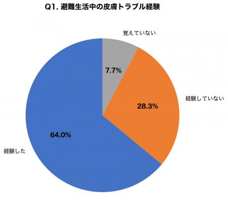 【3.11特別企画】避難生活経験者の64.0%が皮膚トラブ