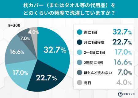その枕カバー、いつ洗った?約半数が「2週間以上洗わ その枕カバー、いつ洗った?約半数が「2週間以上洗わ