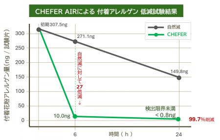 【実証】付着したスギ花粉アレルゲンを6時間で96.7%以