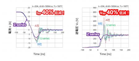 新電元工業、高耐圧・大電流ファストリカバリダイオー