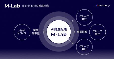 マイクロニティ、AI推進組織「M-Lab」による“AI駆動型