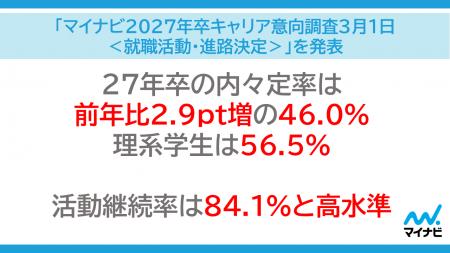 「マイナビ2027年卒キャリア意向調査3月1日<就職活動 「マイナビ2027年卒キャリア意向調査3月1日<就職活動