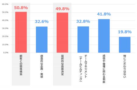 【AIエージェントの利用と人との協働に関する調査（国