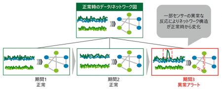 デロイト トーマツ、データの関係構造の変化を高utf-8