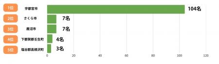 【くふうイエタテ調査】栃木県・群馬県の「世帯年収別