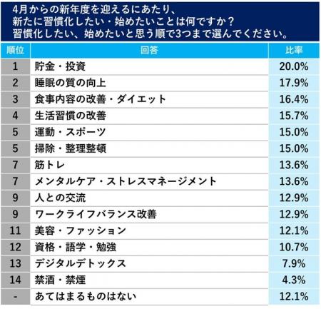 4月から習慣化したいこと「睡眠の質の向上2位」 「食