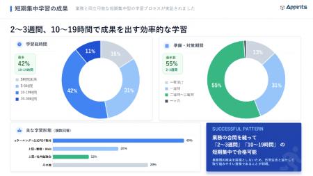 ”全社員を対象とした資格取得”を推進。最多合格者輩出