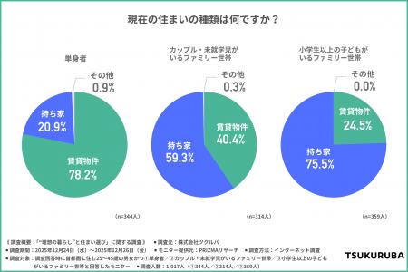 「思い描く理想」は自由な空間づくり、「選び取る現実