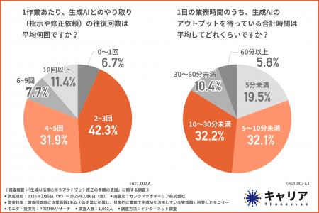 【生成AIの待ち時間ロス】3人に1人が画面の前で「ぼー