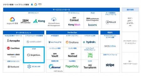 サイオステクノロジー、SingleStoreと協業開始