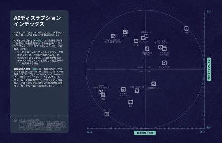 マーケティングリーダーの3分の2が、AIにより購買行動