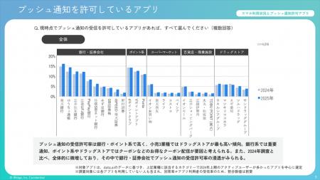 最新調査：業種によりプッシュ通知許容回数に明暗。ユ
