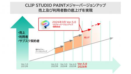 「CLIP STUDIO PAINT」メジャーバージョンアップ実施