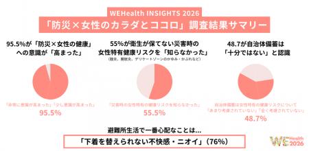 【調査結果】約9割が「防災×女性の健康」への意識に変