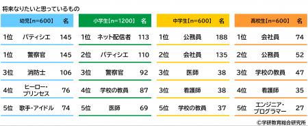 学研教育総合研究所調べ　将来つきたい職業TOP3utf-8