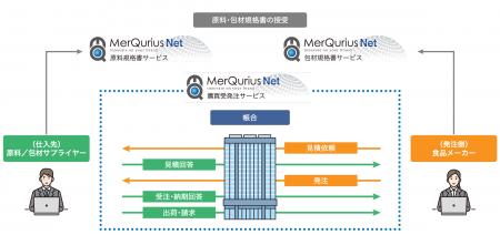 食品業界向け「MerQurius Net(R) 購買受発注サーutf-8