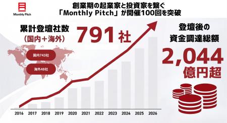 創業期の起業家と投資家を繋ぐ「Monthly Pitch」が開
