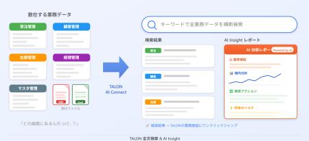 業務データをGoogleのように横断検索、AIが異常を自動