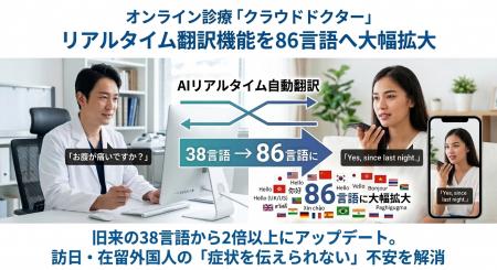 オンライン診療「クラウドドクター」リアルタイム翻訳