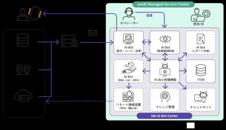 PagerDutyと販売代理店契約を締結し、AIを活用したマ
