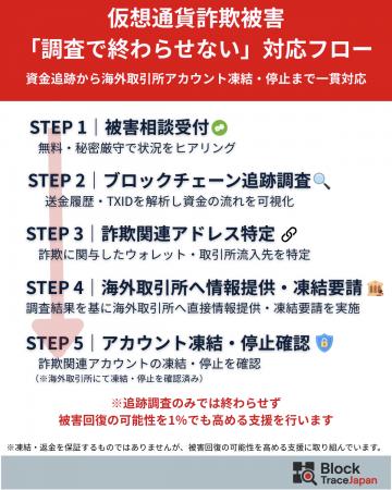 仮想通貨詐欺調査会社BlockTraceJapan（ブロックトレ