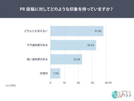 PR投稿の違和感、理由1位は「宣伝色が強すぎる」70.5