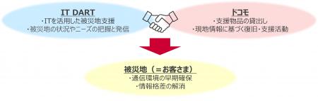 一般社団法人 情報支援レスキュー隊とドコモによる「