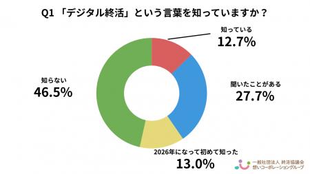 【2026年最新】デジタル終活に関する意識調査 -「パス