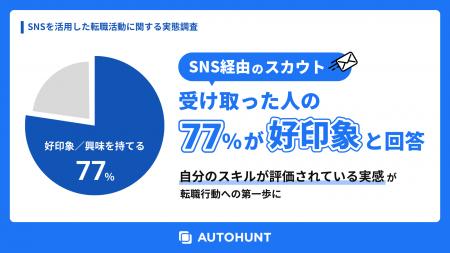SNS経由のスカウト、受け取った人の77%が「好印象」と
