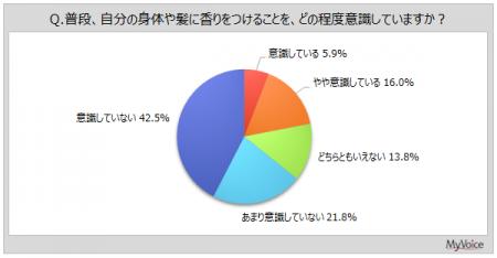 【香水・フレグランスに関する調査】身体や髪への香り 【香水・フレグランスに関する調査】身体や髪への香り