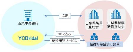 山梨県職員互助会および山梨県警察職員互助会との協定 山梨県職員互助会および山梨県警察職員互助会との協定