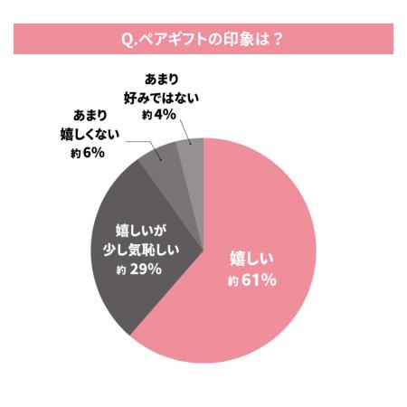 「ペアギフト」に関する調査結果｜肯定派は8割も、4割