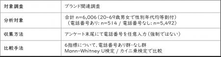 オンライン調査における回答品質向上施策 不正回答( オンライン調査における回答品質向上施策 不正回答(