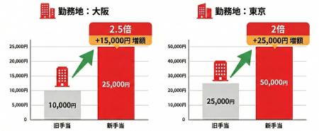 株式会社エス・ビルド、2026年7月より給与体系を刷新