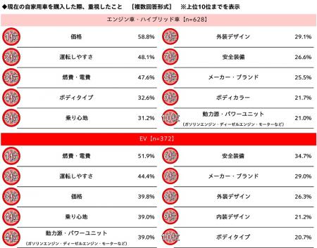 ホンダアクセス調べ 現在の自家用車購入時に重utf-8 ホンダアクセス調べ 現在の自家用車購入時に重utf-8