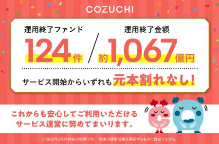 ファンド124件／約1,067億円を元本毀損なく運用utf-8