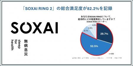 SOXAI（ソクサイ）、唯一の国産(※1)睡眠管理用スマー