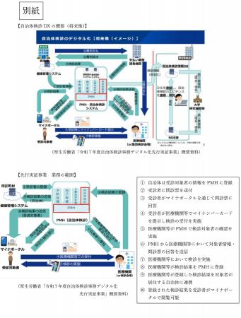 自治体検診事務デジタル化先行実証事業を行います