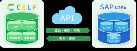 ノーコード開発ツール「CELF」、「SAP(R) ERP」とのAP