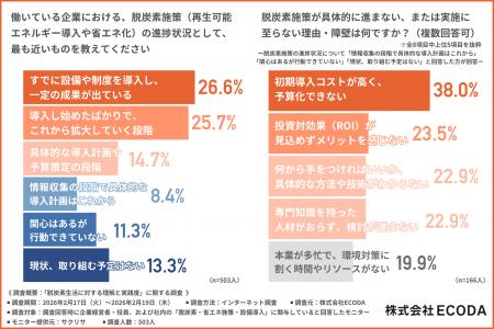 脱炭素で一番の目的は「コスト削減」―企業が直面する
