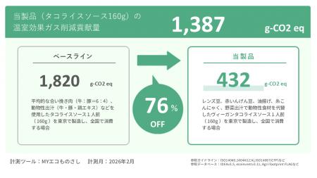 【日本初*】食事の脱炭素を可視化！ツリーフルとGrino